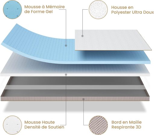 BedStory [Nouvelle Technologie] Surmatelas 160 x 200 à Mémoire de Forme de 7.5CM, Surmatelas de Haute Densité avec Gel Plus Respirant, Housse Amoivible et Lavable - Image 3